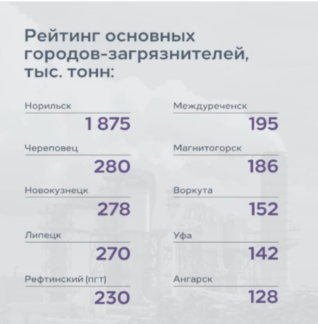 Норильск самый загрязнённый регион России